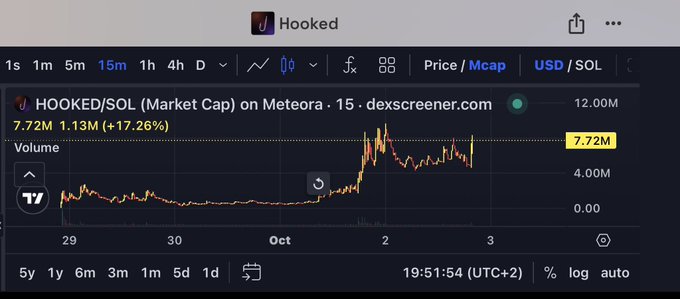 Trading chart from Dexscreener showing HOOKED/SOL Market Cap on Meteora, currently at $7.72M with a 1.13M (+17.26%) change.
