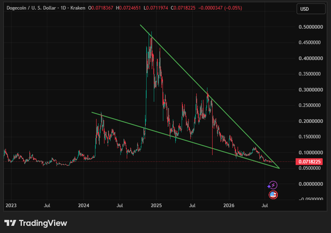 A TradingView daily chart of Dogecoin (DOGE/USD) on Kraken shows the price consolidating within a massive falling wedge pattern that has been forming since the late 2024 highs near $0.48, with DOGE currently trading around $0.0718 near the wedge's apex, supporting the post's bullish thesis that a breakout could ignite significant upward momentum.