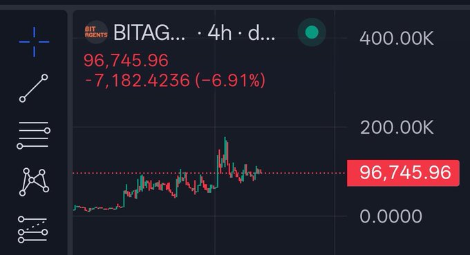 A cryptocurrency trading chart displays the BITAGENTS token ($BITAG) on a 4-hour timeframe, currently priced at 96,745.96 with a notable decline of -7,182.4236 (-6.91%), featuring price levels ranging from 0.0000 to 400.00K. The candlestick pattern shows recent volatility with a peak near 200K followed by a downward trend, visually supporting the post's commentary on the project despite the significant price drop.