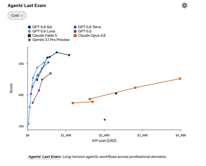 The image is a scatter plot titled "Agents' Last Exam" showing Score (y-axis, ~30-55%) versus API cost in USD (x-axis, $0-$4,000) for various AI models including GPT-5.6 Sol, GPT-5.6 Luna, GPT-5.6 Terra, GPT-5.5, Claude Fable 5, Claude Opus 4.8, and Gemini 3.1 Pro Preview. The chart illustrates OpenAI's claim that GPT-5.6 Luna achieves competitive scores (~50-54%) at minimal cost (under $500), while competitors like Claude Opus 4.8 require substantially higher costs (up to $4,000) for comparable performance, supporting the post's point about Luna's efficiency advantage enabling free service offerings.