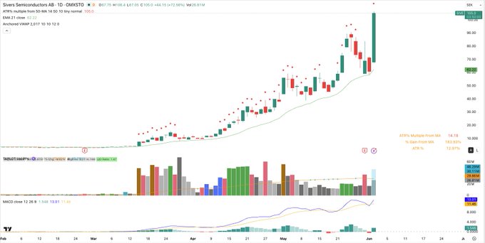 The image shows a line chart that appears to be of stock prices, and it has a big upward trend showing a significant increase in the prices. There are multiple bars representing various stocks or companies with different price levels shown across the graph. The phrase "SIVE One crazy move" is written below this information, emphasizing the risky nature of the investment opportunity presented by these stock charts.