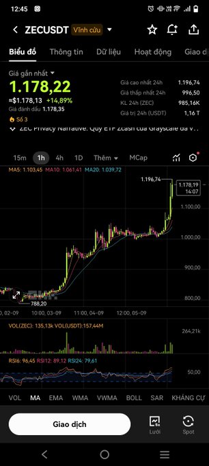 Mobile stock trading app screenshot showing ZECUSDT price at 1.178,22 USDT, up 14.89%, with a candlestick chart and technical indicators.
