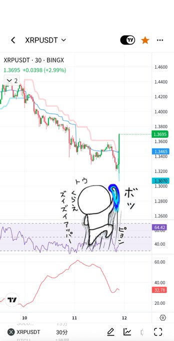 A TradingView candlestick chart of XRPUSDT on BingX shows a 30-minute timeframe with the price at 1.3695 (+2.99%), featuring a cartoon stick figure labeled "ズイズイ星人" (Zuizui Alien) emerging from a downturn toward a target marked "ボッ," illustrating the meme's theme of XRP bouncing back from a drop near 1.33 dollars.
