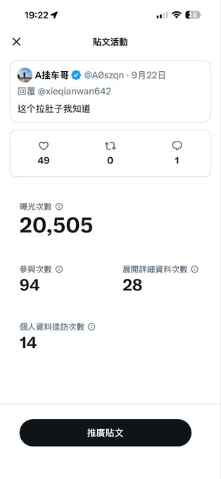 A Chinese social media analytics screen showing 20,505 impressions, 94 participations, and 28 detail views for a post.