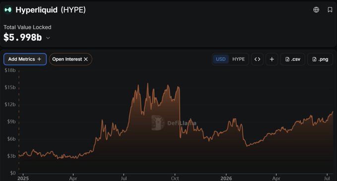 A DefiLlama chart for Hyperliquid (HYPE) shows Total Value Locked at $5.998b with an Open Interest metric tracked, illustrating the platform's TVL trajectory since 2025. While the post highlights a record $11.14 billion in open interest, the chart's current TVL figure contextualizes Hyperliquid's growing derivatives activity against its on-chain value locked, showing how HIP-3 markets have fueled this open interest milestone.