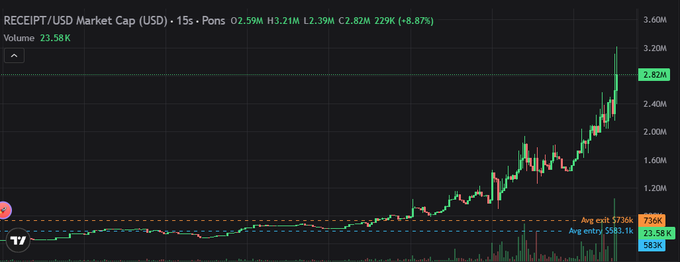 A candlestick chart of RECEIPT/USD shows a sharp late-day spike from ~$1.5M to a peak around $3.2M market cap (+6.87% on the 15-minute), with volume surging to 23.58K—visually capturing the "lower mcap one ran" the poster missed after rotating away.