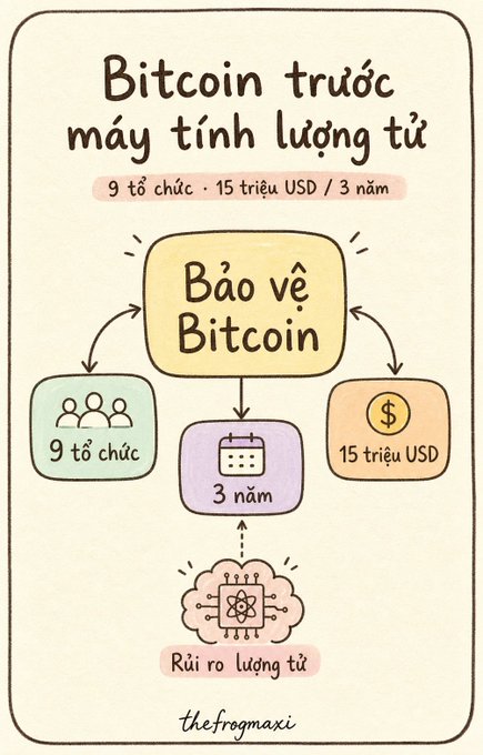 A Vietnamese infographic titled 'Bitcoin trước máy tính lượng tử' (Bitcoin vs. quantum computers) by thefrogmaxi illustrates protecting Bitcoin through 9 organizations and 15 million USD over 3 years.