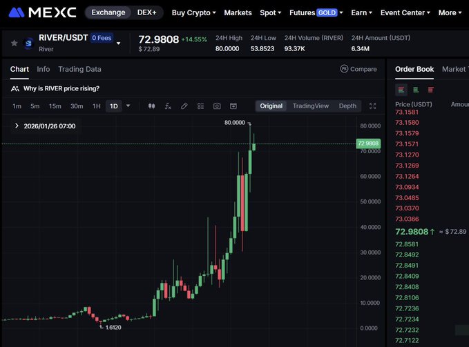 A MEXC exchange trading chart for RIVER/USDT showing a price of 72.9808, up 14.55%, with a candlestick chart displaying a sharp upward trend from 1.0120 to 80.0000 and an order book on the right.