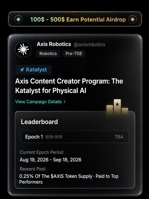 An airdrop alert card highlights the Axis Robotics Content Creator Program on Kaito, offering a potential $100–$500 reward with a leaderboard running Epoch 1 from August 19 to September 18, 2026, and a prize pool of 0.25% of the $AXIS token supply to be paid to top performers. The card features Axis Robotics' handle (@axisrobotics), tags "Robotics" and "Pre-TGE," and a podium icon symbolizing ranking-based rewards.