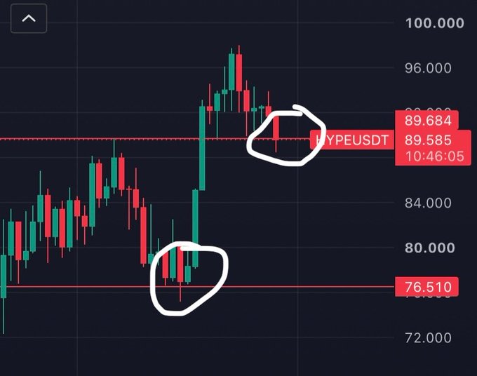 A cryptocurrency candlestick chart for HYPEUSDT showing price levels including 89.684, 89.585, and 76.510, with hand-drawn white circles highlighting specific price action areas near support and resistance.