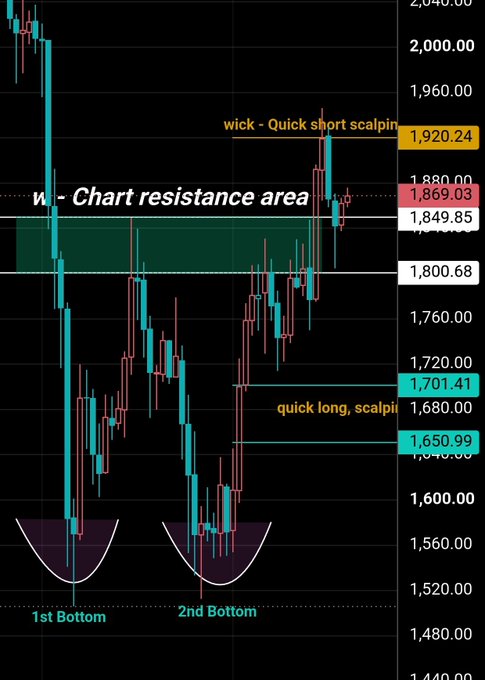 A candlestick chart of $ETH showing a double bottom pattern at 1st and 2nd Bottoms around 1,520–1,480, with a "Chart resistance area" near 1,849.85–1,880, and annotated short scalping (wick) near 1,920 and long scalping zones at 1,701.41 and 1,650.99, supporting the post's "everything is becoming crystal clear" reference to a clear technical setup.
