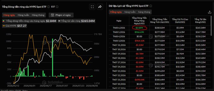 Charts and data tables for the HYPE Spot ETF, showing $2.84M in net inflows, $265.04M total assets, and $57.27 HYPE price with daily flow data from July to August 2026.