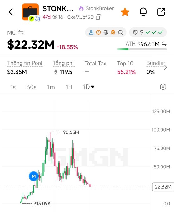 Token tracker page for STONK (StonkBroker) showing market cap of $22.32M with an 18.35% decline, ATH of $96.65M, and pool information totaling $2.35M on the DexScreener platform.