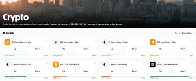 A cryptocurrency prediction market dashboard titled "Crypto" showing multiple prediction markets for BTC, ETH, and SOL price movements with percentage odds for "Up" and "Down" outcomes.