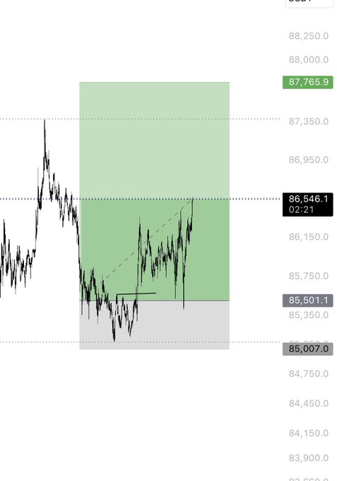 A financial chart showing price action with green and gray shaded zones, featuring key price levels marked at 87,765.9, 86,546.1 (02:21), 85,501.1, and 85,007.0 on the right axis.