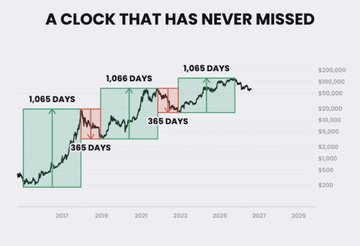 A line chart titled 'A CLOCK THAT HAS NEVER MISSED' showing a stock price trend from 2017 to 2029, highlighting time periods of 365 days and 1,065/1,066 days with green and red shaded regions.