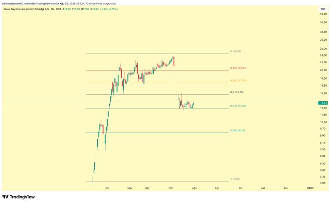 This TradingView chart displays Sarar Giyim Yatirim Ortakligi A.S. (SVGYO) with a price of ₺13.00 (+2.35%) on a daily timeframe, showing Fibonacci retracement levels drawn from the low of ₺5.99 to the high of ₺24.51, with key levels including 0.236 (₺19.83), 0.382 (₺17.28), 0.5 (₺15.00), 0.618 (₺12.84), and 0.786 (₺8.32) marked across the price action, demonstrating the post's claim that Fibonacci analysis is effectively identifying support and resistance zones as the price currently trades near the 0.618 retracement level.