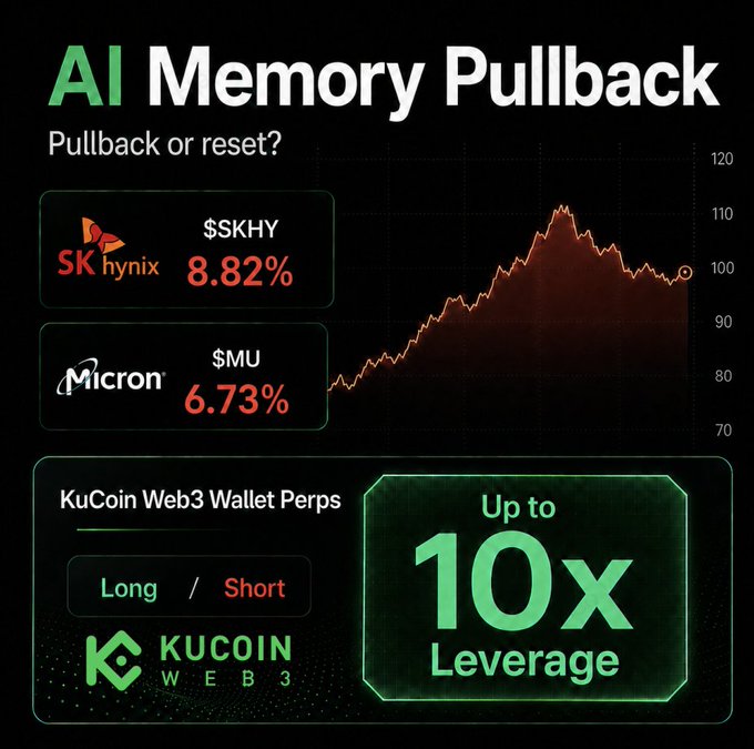 A dark-themed promotional graphic titled "AI Memory Pullback" shows SK hynix ($SKHY) down 8.82% and Micron ($MU) down 6.73% alongside a red declining stock chart, with a KuCoin Web3 Wallet Perps banner advertising "Up to 10x Leverage" for long or short positions—visually reinforcing the post's question of whether the chip-sector rally is experiencing a pullback or full reset.