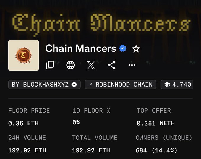 A NFT collection page for 'Chain Mancers' on Robinhood Chain, created by BLOCKHASHXYZ, with a floor price of 0.36 ETH, top offer of 0.351 WETH, 24H volume of 192.92 ETH, and 684 unique owners.