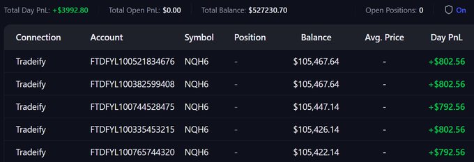 The image displays a trading account dashboard showing 5 Tradify accounts (FTDFYL100...) trading NQH6 with balances around $105,400-$105,500 each, a Total Day P&L of +$3992.80, and a Total Balance of $527230.70 with 0 open positions. This illustrates the "power of 1:1 RR" referenced in the post—consistent per-account gains (around +$792-$802 each) demonstrate how disciplined 1:1 risk-reward trading compounds across multiple accounts for substantial overall profitability.