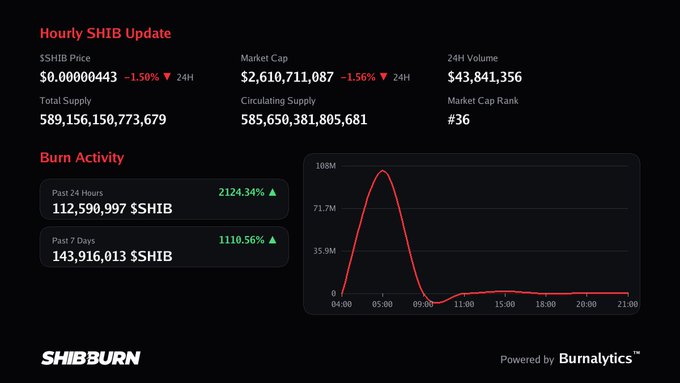 Hourly SHIB Update dashboard from SHIBBURN showing $SHIB price down 1.50%, market cap of $2.61B, and burn activity of 112,590,997 $SHIB in the past 24 hours.