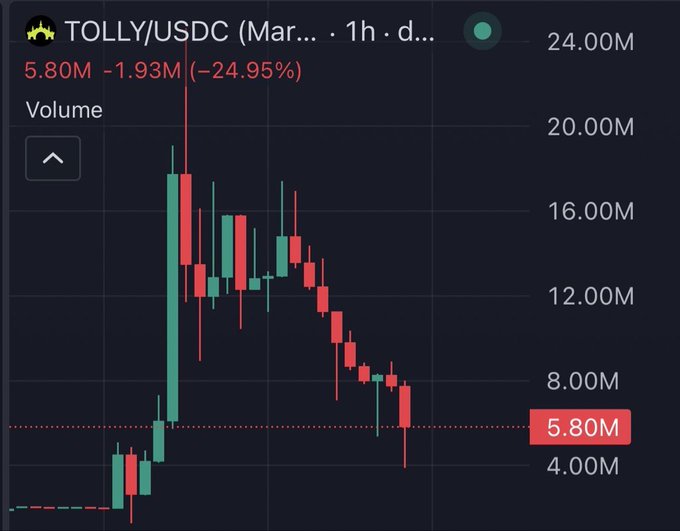 A candlestick chart of TOLLY/USDC on a 1-hour timeframe shows a sharp pump followed by a steep decline, with the asset currently down 24.95% to 5.80M and volume peaking near 20M before fading. The chart visually backs up the post's commentary about a hyped new launch where KOL-driven attention led to a classic "pump and dump," rewarding early entrants ("we ate") while leaving late buyers holding the bag.