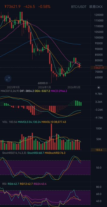 The image shows a screenshot of an active stock trading chart with various indicators displayed, including moving averages such as the volume index (V&QA) and macd. The chart also features price trend graphs indicating fluctuations in the prices of the stocks being tracked. The background color is black, which contrasts with the colorful lines and data points on the screen. The post highlights an ongoing stock trading activity involving a particular stock symbol such as "RSI23".