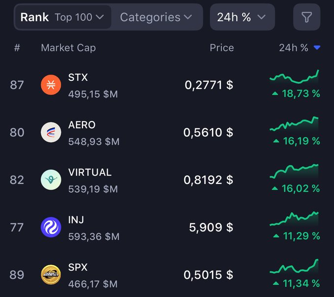 A cryptocurrency ranking table showing top performers in the last 24h: STX (+18.73%), AERO (+16.19%), VIRTUAL (+16.02%), INJ (+11.29%), and SPX (+11.34%).