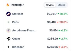 A trending crypto and stocks ticker showing Starknet up 18.2%, Pons up 20.8%, Aerodrome Finance up 4.2%, Quant up 2.7%, and Bittensor down 4.3%.