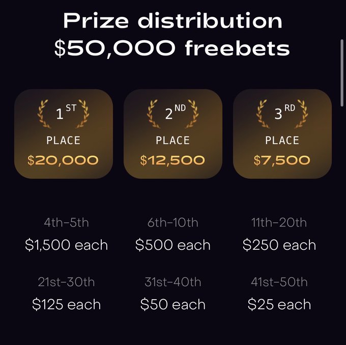 A prize distribution graphic showing $50,000 in freebets, with 1st place receiving $20,000, 2nd place $12,500, and 3rd place $7,500, followed by decreasing tiers from $1,500 (4th-5th) down to $25 (41st-50th).