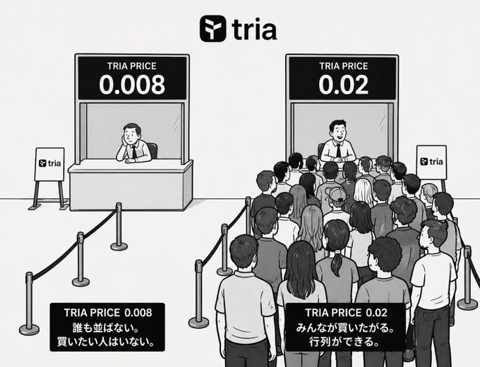 A satirical illustration showing two ticket booths under the "tria" logo, where one booth labeled "TRIA PRICE 0.008" has an empty queue (captioned "誰も並ばない。買いたい人はいない" — no one lines up, no one wants to buy), while the other booth labeled "TRIA PRICE 0.02" has a massive crowd (captioned "みんなが買いたがる。行列ができる" — everyone wants to buy, forming a long line). The meme humorously comments on the $TRIA token's price dynamics, with the message "GM $TRIA soon" teasing an upcoming price surge to match the hype-driven demand.