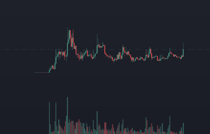 A candlestick chart displays the price action of PONS-ECO, featuring a sharp initial rally followed by consolidation in a tight range, accompanied by a volume histogram below that shows elevated activity during the breakout and declining volume during the subsequent sideways movement.