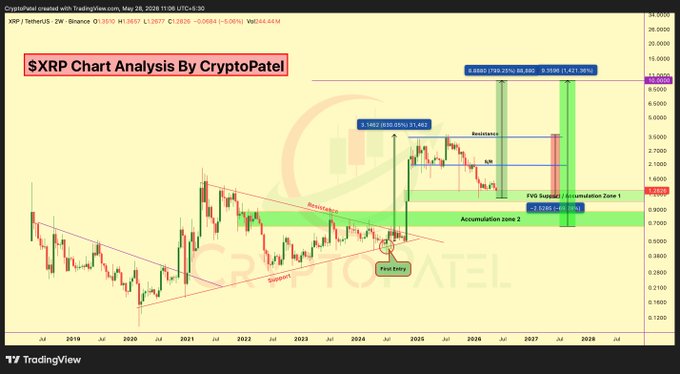 This image is a chart analysis for an XRP cryptocurrency called "SXRP" by CryptoPal. The chart appears to be filled with numbers, showing the accumulation zones of Bitcoin at different prices over time. One of these accumulation zones suggests that there are a lot of new Bitcoins being created every day in exchange rates. There is also another accumulation zone displaying the maximum price for Bitcoins ever reached during this period. This information is useful for understanding how the value of Bitcoin has evolved and potentially predicting future trends in cryptocurrency markets.