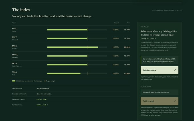 Screenshot of 'The index' page for a stock fund showing holdings including AAPL, MSFT, NVDA, GOOGL, META, and TSLA each at 16.67% target weight, with 'Rebalance now' and 'Put it to work' buttons.
