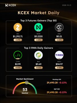 The KCEX Market Daily infographic for October 21, 2026, highlights the day's top performers: ZEC (+14.0%), NEAR (+11.4%), and ENA (+11.4%) leading futures gains, while CYPH (+19.4%), BNC (+19.2%), and MSTU (+19.0%) topped RWA daily gainers. The dashboard reflects a neutral market sentiment of 53, with total market cap at 29,490.28 (-0.13%) and S&P 500 at 29,490.28 (-0.13%), aligning with the post's note that "the tape is trading sectors" amid weak institutional flows.