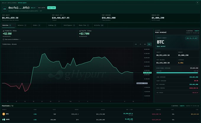 A cryptocurrency portfolio dashboard from Hyperliquid showing BTC equity of $8,951,459.58, account value of $20,486,027.95, and a profit and loss chart.