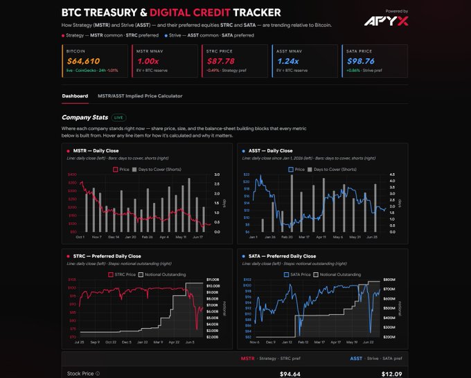 A screenshot of the Apyx BTC Treasury & Digital Credit Tracker dashboard displaying real-time metrics for MSTR (mNAV 1.00x, $87.78 preferred), ASST (mNAV 1.24x), SATA ($98.76), and Bitcoin ($64,610), alongside daily close price charts and company stats comparing Strategy and Strive's balance-sheet positioning.