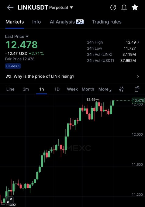 A cryptocurrency trading chart for LINKUSDT Perpetual showing a 1-hour price increase from approximately 11.092 to 12.478 USD (+2.71%) on MEXC.