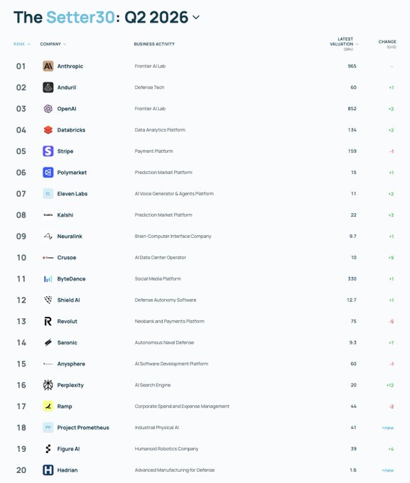 The image shows "The Setter30: Q2 2026" ranking list with companies like Anthropic ($965B, #1), Anduril ($60B, #2), OpenAI ($852B, #3), and Databricks ($134B, #4), featuring various tech and AI companies with their latest valuations and ranking changes.

The image appears to be a valuation ranking, likely featuring Polymarket (a prediction market platform valued at $15B), which the post references as potentially being in the top 4 if they announced their airdrop—suggesting that such an announcement could significantly boost their valuation and ranking position.