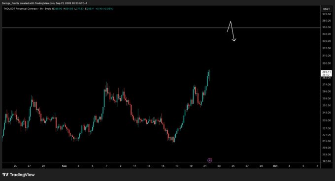 A TradingView chart of the TAOUSDT perpetual contract shows price action climbing toward resistance near $340, with an arrow indicating a projected move higher. The current price reads $289.93 (+6.06%), aligning with the poster's bullish outlook for the $TAO breakout.