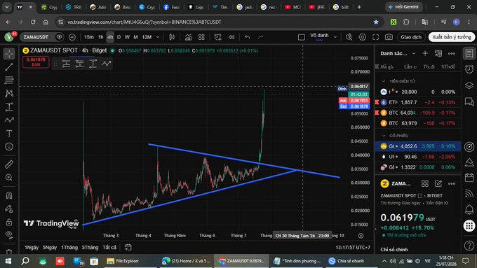 A TradingView chart on TradingView shows the ZAMAUSDT pair with a symmetrical triangle pattern and a price breakout to 0.061979 USDT, showing significant gains.