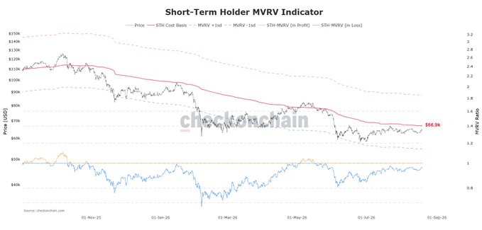 A "Short-Term Holder MVRV Indicator" chart from checkonchain.com displays Bitcoin's price trajectory from October 2025 through September 2026, with the STH Cost Basis (red line) declining toward $66.9K as the price tested this level before pulling back. The chart illustrates how short-term holder profitability (MVRV, shown in blue near the 1.0 baseline) hovered near breakeven throughout July as the cost basis dropped below $67K, supporting the post's observation that capturing the $66.9K STH cost zone would signal a new positive trend.