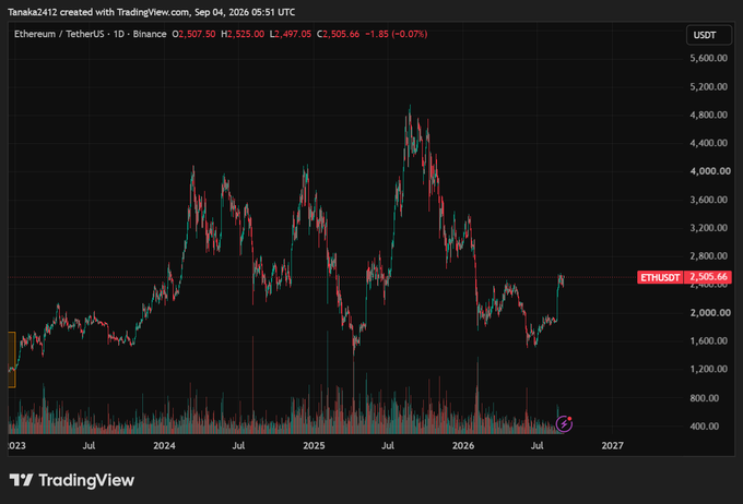 A TradingView daily candlestick chart of Ethereum/TetherUS (ETHUSDT) on Binance, showing ETH's price action from 2023 through mid-2026, with a current price of $2,505.66 (-1.85, -0.07%). The chart illustrates ETH's volatile multi-year journey—including a high near $4,800 and a significant crash down to around $1,200 before recovering—visually supporting the post's bullish thesis that ETH will outperform BTC this cycle, as institutional capital increasingly seeks its staking yield advantage and onchain Wall Street infrastructure like stablecoins and tokenized Treasuries take hold.