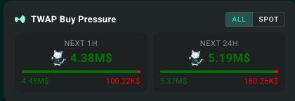 A dark-themed 'TWAP Buy Pressure' trading dashboard showing metrics for NEXT 1H (4.38M$) and NEXT 24H (5.19M$), with ALL/SPOT toggle buttons.