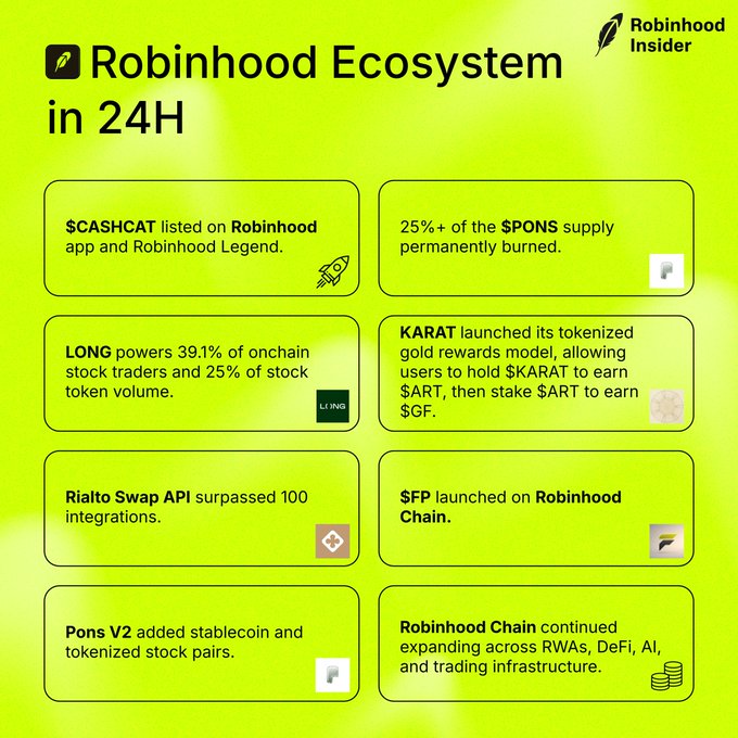 A bright green infographic titled "Robinhood Ecosystem in 24H" by Robinhood Insider summarizes recent updates, including $CASHCAT listing on Robinhood and Legend, 25%+ of $PONS supply burned, LONG powering 39.1% of onchain stock trading, KARAT's tokenized gold rewards launch, Rialto Swap API surpassing 100 integrations, $FP launching on Robinhood Chain, Pons V2 adding stablecoin/stock pairs, and Robinhood Chain's continued expansion across RWAs, DeFi, and AI.