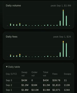 A dark-themed analytics dashboard displaying bar charts for "Daily volume" peaking at Sep 1, $1.9M and "Daily fees" peaking at $2K, accompanied by a daily table with metrics for Sep 1-3 including swap volumes and total volume.