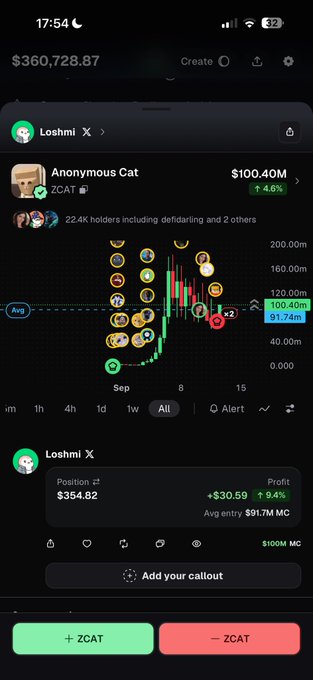 A mobile screenshot showing the "Loshmi X" app displaying the ZCAT (Anonymous Cat) token at a market cap of $100.40M, with a $354.82 position showing +9.4% profit ($30.59 gain) from an $91.17M MC average entry, illustrating the user's $350 airdrop gains from the token's price increase.