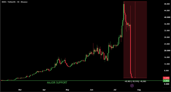 A daily candlestick chart of DEXE/USDT on Binance showing a dramatic 90%+ crash from highs near $48 down to around $1.51, with a major support level marked at approximately $0.90-$0.91 near the bottom, visually illustrating the massive wealth destruction referenced in the post about $DEXE holders' losses.