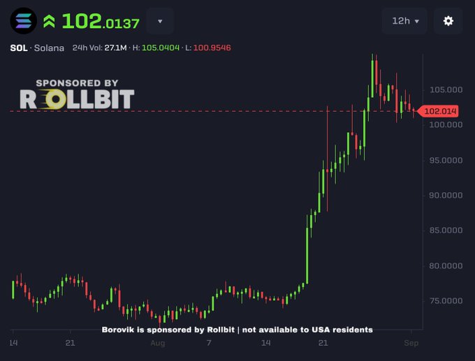 A cryptocurrency chart for SOL (Solana) showing a price of 102.0137, sponsored by Rollbit, with candlestick data spanning from July to September and a 24h volume of 271.1M.