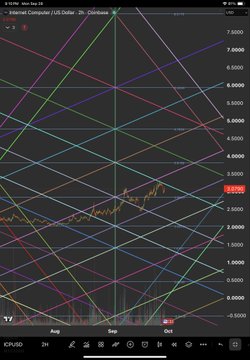 A stock chart for ICN/USD on Coinbase shows the price near 3.8240 with multiple colorful trend lines and Gann fan projections, labeled 'Sep 12 '25'.
